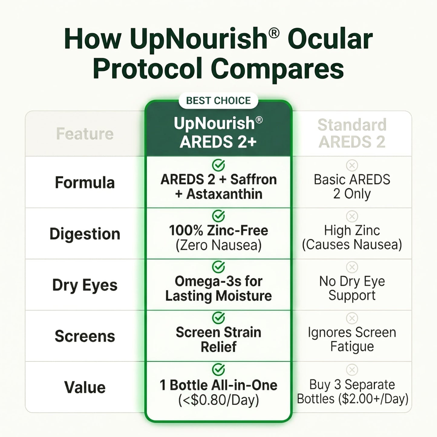 Areds 2 Plus - Ocular Protocol